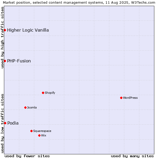 Market position of Podia vs. PHP-Fusion vs. Higher Logic Vanilla