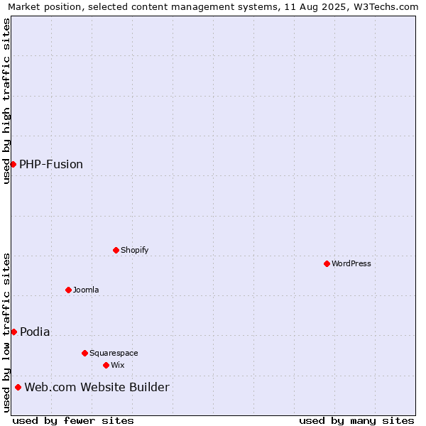 Market position of Web.com Website Builder vs. Podia vs. PHP-Fusion