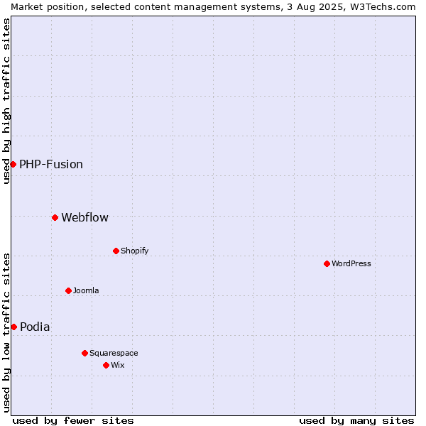 Market position of Webflow vs. Podia vs. PHP-Fusion