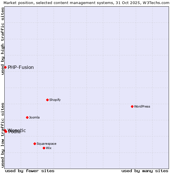 Market position of Podia vs. PHP-Fusion vs. Wenetic