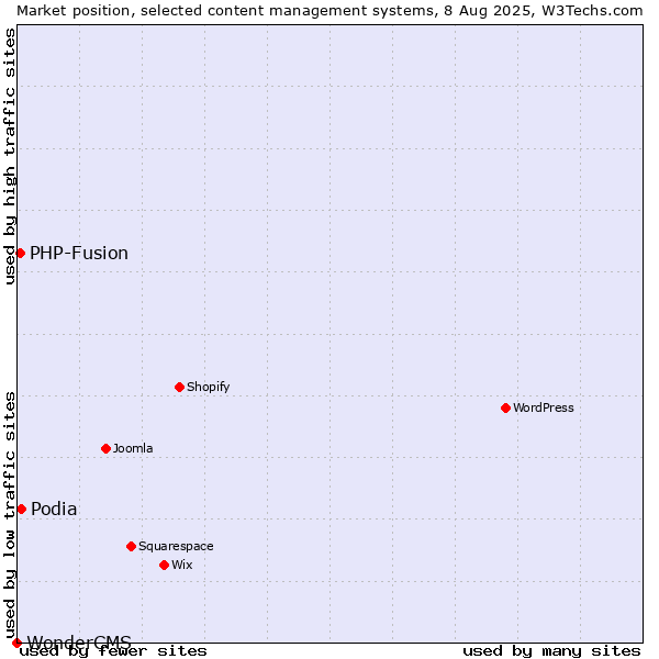 Market position of Podia vs. PHP-Fusion vs. WonderCMS