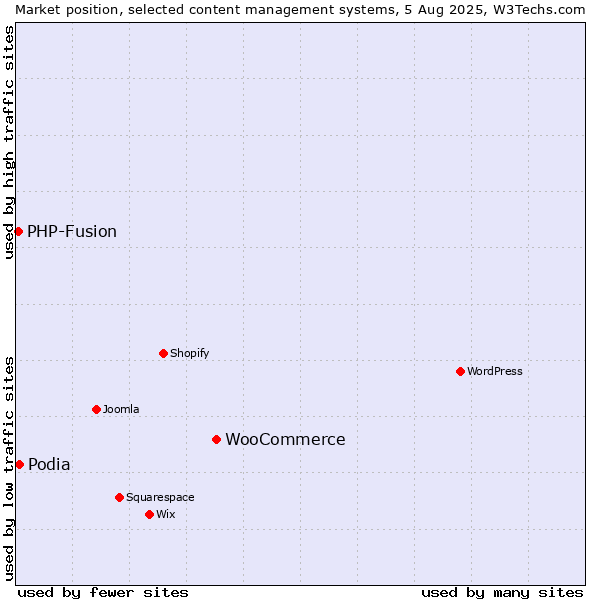 Market position of WooCommerce vs. Podia vs. PHP-Fusion
