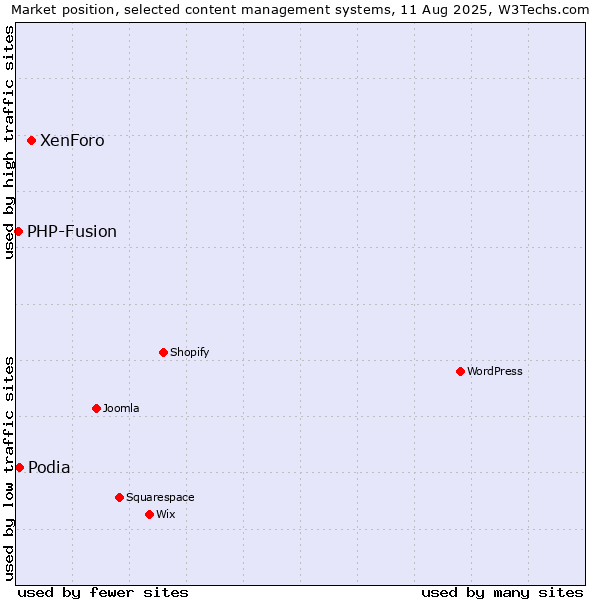 Market position of XenForo vs. Podia vs. PHP-Fusion