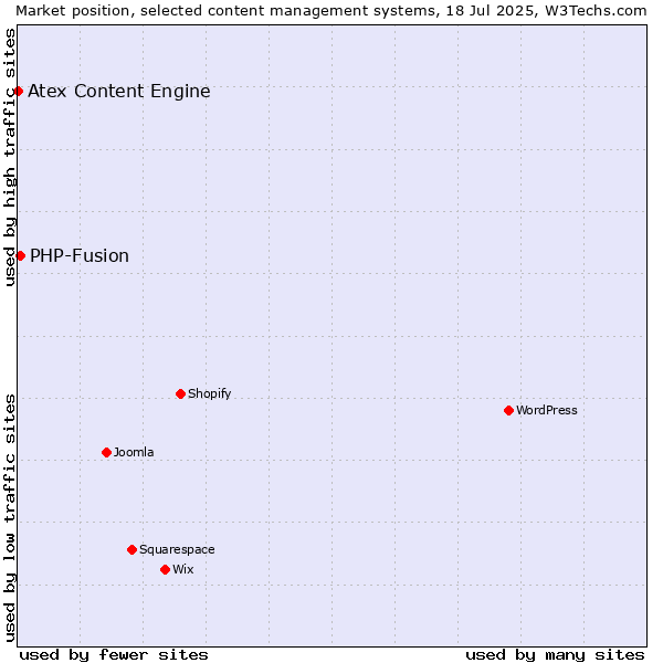 Market position of PHP-Fusion vs. Atex Content Engine