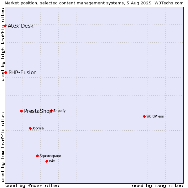 Market position of PrestaShop vs. PHP-Fusion vs. Atex Content Engine