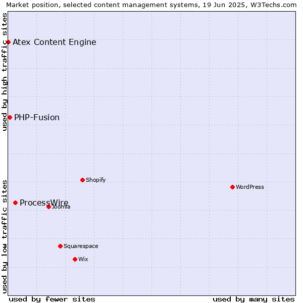 Market position of ProcessWire vs. PHP-Fusion vs. Atex Content Engine