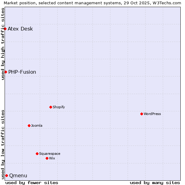 Market position of Qmenu vs. PHP-Fusion vs. Atex Desk