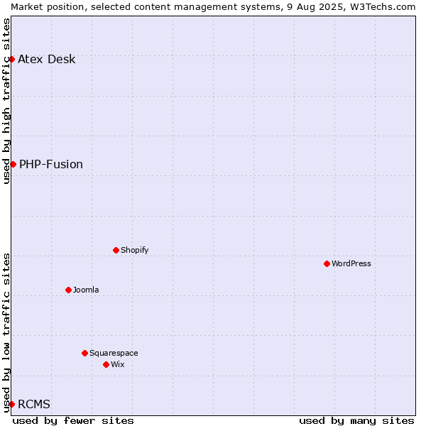 Market position of PHP-Fusion vs. RCMS vs. Atex Content Engine