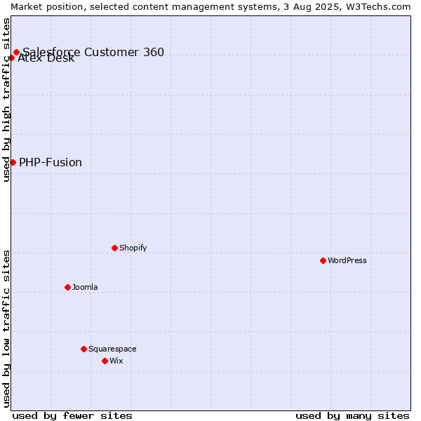 Market position of Salesforce Customer 360 vs. PHP-Fusion vs. Atex Content Engine
