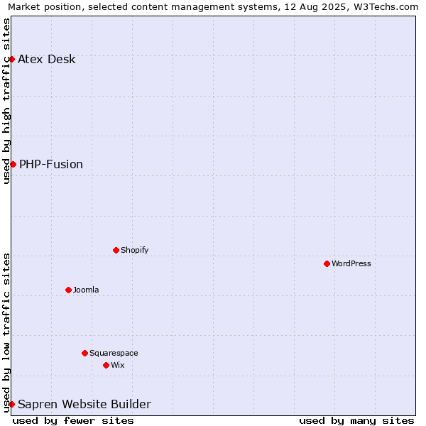 Market position of PHP-Fusion vs. Atex Content Engine vs. Sapren Website Builder