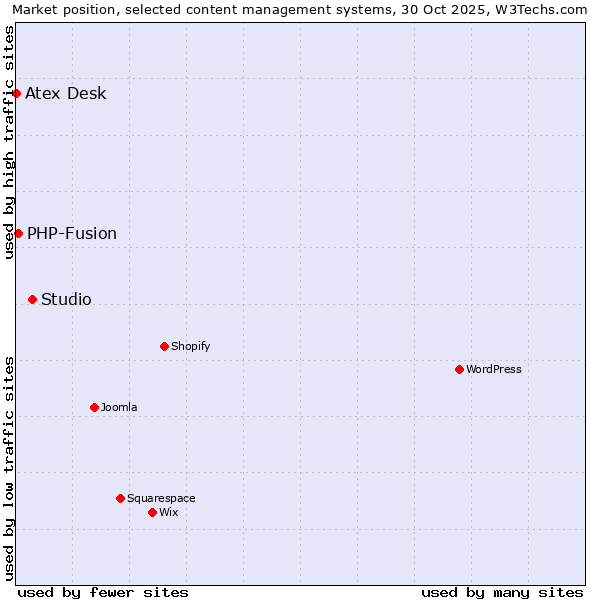 Market position of Studio vs. PHP-Fusion vs. Atex Desk