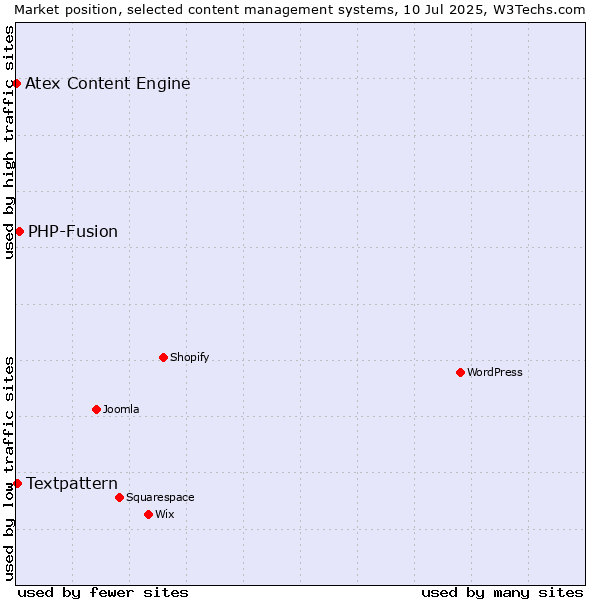 Market position of PHP-Fusion vs. Textpattern vs. Atex Content Engine