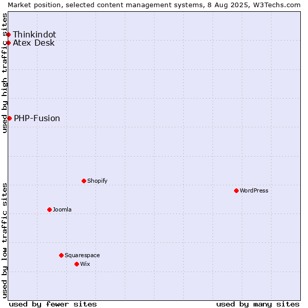 Market position of PHP-Fusion vs. Thinkindot vs. Atex Content Engine