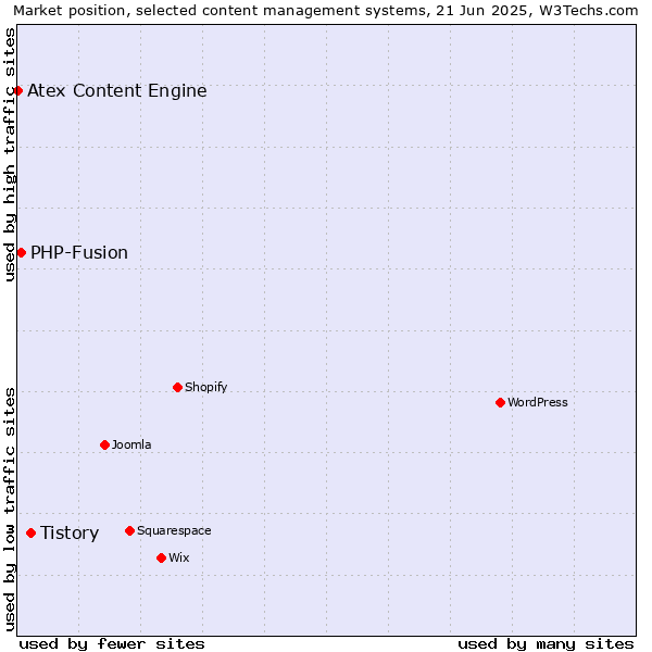 Market position of Tistory vs. PHP-Fusion vs. Atex Content Engine