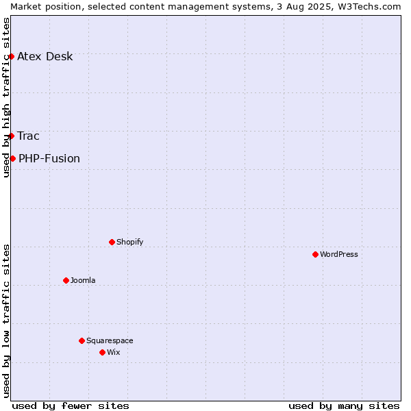 Market position of PHP-Fusion vs. Trac vs. Atex Content Engine