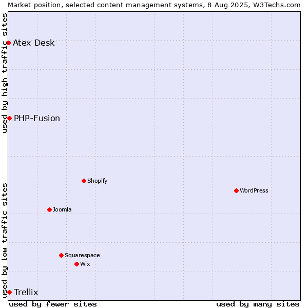 Market position of PHP-Fusion vs. Trellix vs. Atex Content Engine
