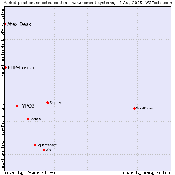 Market position of TYPO3 vs. PHP-Fusion vs. Atex Content Engine