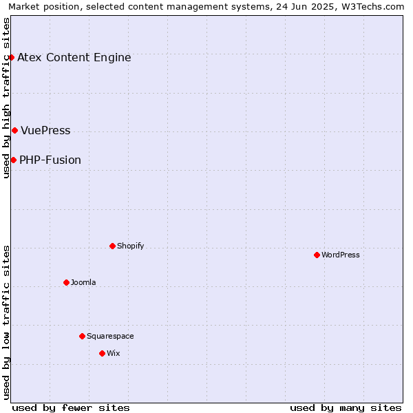 Market position of VuePress vs. PHP-Fusion vs. Atex Content Engine