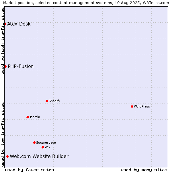 Market position of Web.com Website Builder vs. PHP-Fusion vs. Atex Content Engine
