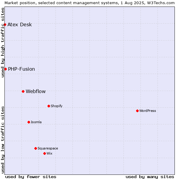Market position of Webflow vs. PHP-Fusion vs. Atex Content Engine