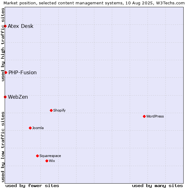 Market position of PHP-Fusion vs. Atex Content Engine vs. WebZen