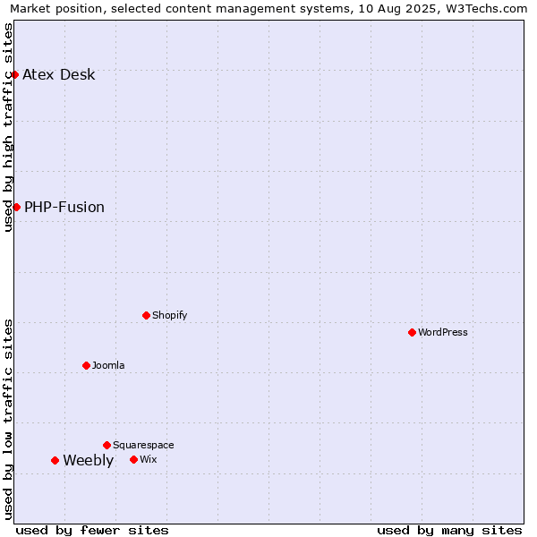 Market position of Weebly vs. PHP-Fusion vs. Atex Content Engine