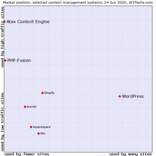 Market position of WordPress vs. PHP-Fusion vs. Atex Content Engine