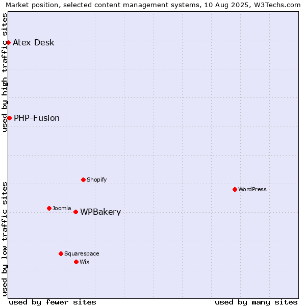 Market position of WPBakery vs. PHP-Fusion vs. Atex Content Engine