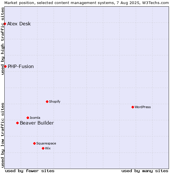 Market position of Beaver Builder vs. PHP-Fusion vs. Atex Content Engine