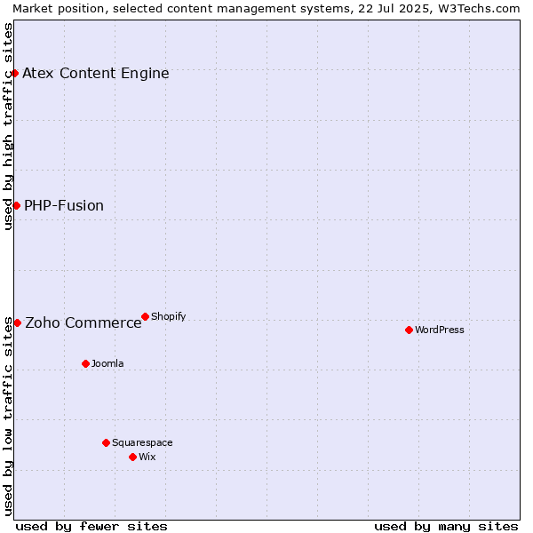 Market position of Zoho Commerce vs. PHP-Fusion vs. Atex Content Engine