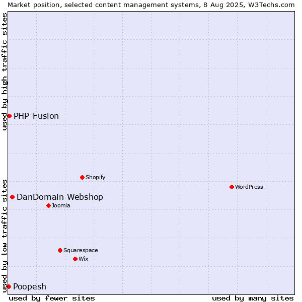 Market position of DanDomain Webshop vs. PHP-Fusion vs. Poopesh