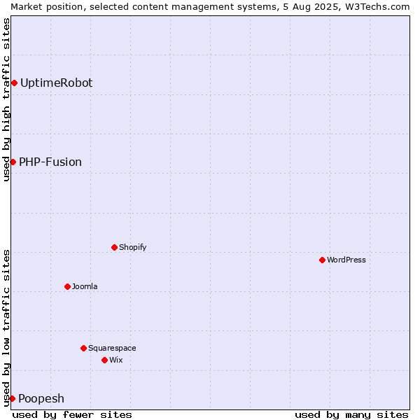 Market position of UptimeRobot vs. PHP-Fusion vs. Poopesh