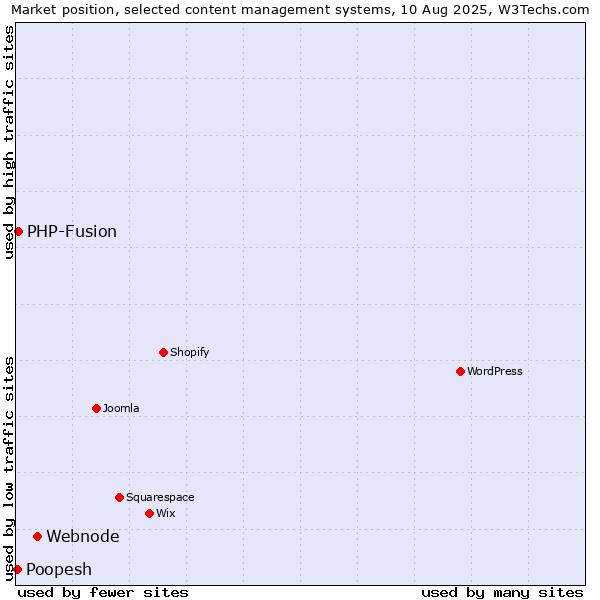 Market position of Webnode vs. PHP-Fusion vs. Poopesh