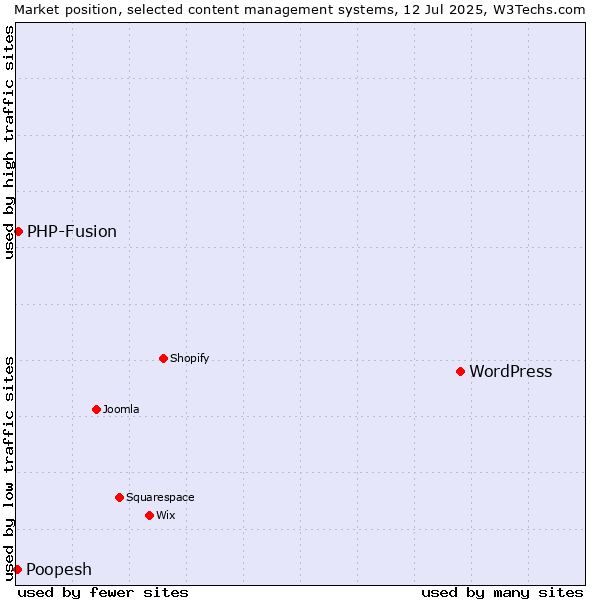 Market position of WordPress vs. PHP-Fusion vs. Poopesh
