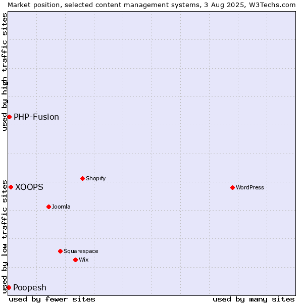 Market position of XOOPS vs. PHP-Fusion vs. Poopesh