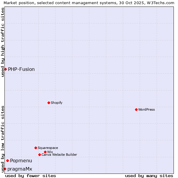 Market position of Popmenu vs. PHP-Fusion vs. pragmaMx