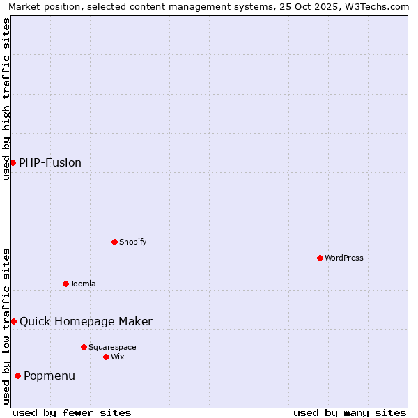 Market position of Popmenu vs. Quick Homepage Maker vs. PHP-Fusion