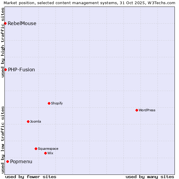 Market position of Popmenu vs. PHP-Fusion vs. RebelMouse