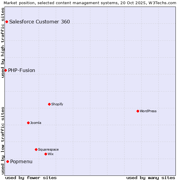 Market position of Popmenu vs. Salesforce Customer 360 vs. PHP-Fusion