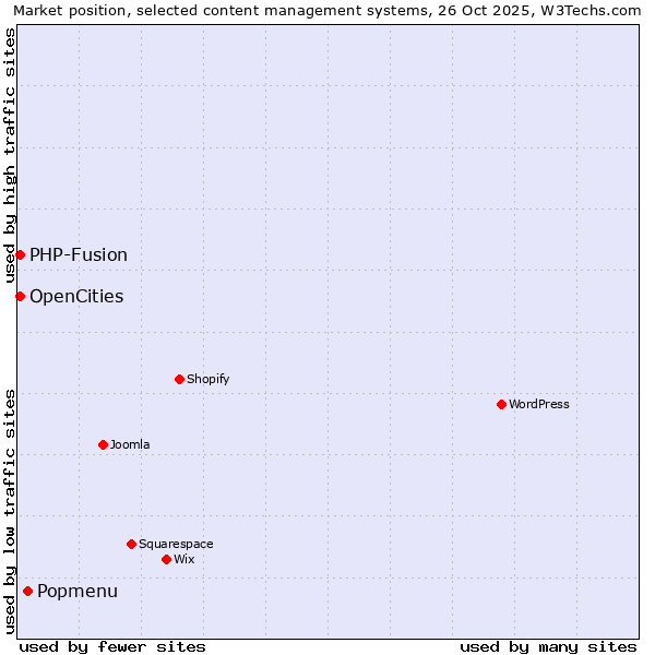 Market position of Popmenu vs. PHP-Fusion vs. OpenCities
