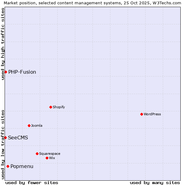 Market position of Popmenu vs. PHP-Fusion vs. SeeCMS