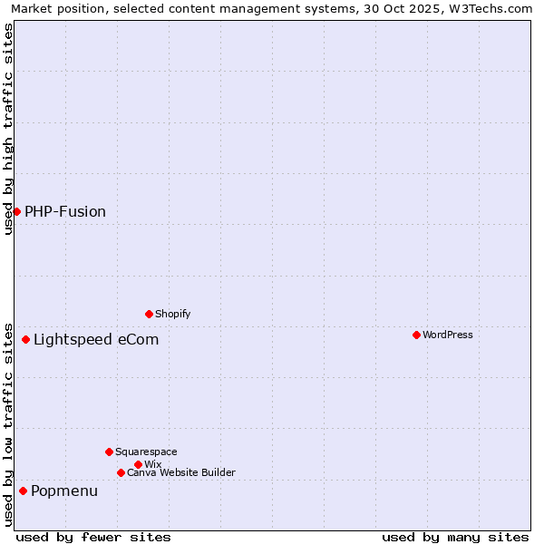 Market position of Lightspeed eCom vs. Popmenu vs. PHP-Fusion