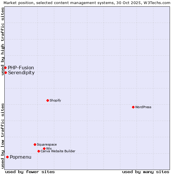 Market position of Popmenu vs. Serendipity vs. PHP-Fusion