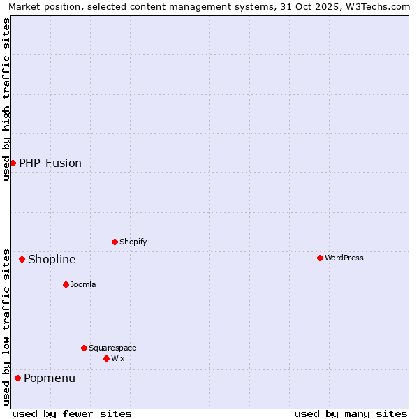 Market position of Shopline vs. Popmenu vs. PHP-Fusion