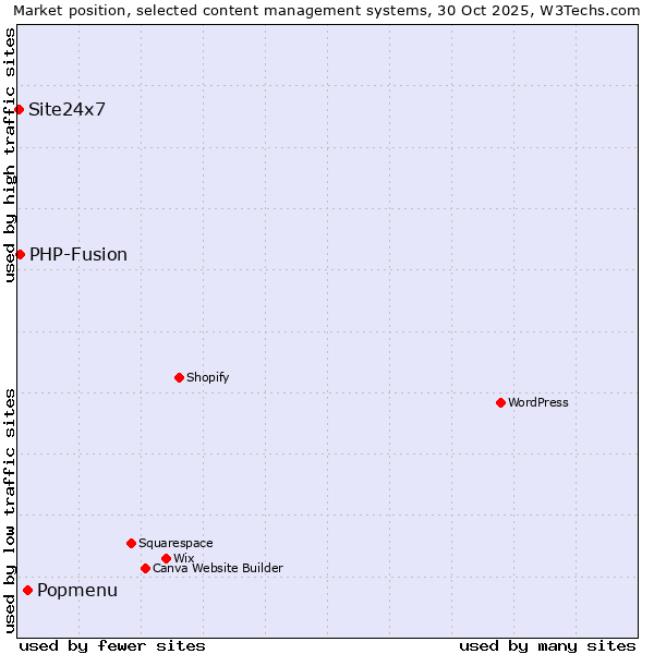 Market position of Popmenu vs. PHP-Fusion vs. Site24x7