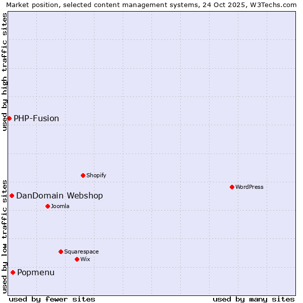 Market position of Popmenu vs. DanDomain Webshop vs. PHP-Fusion