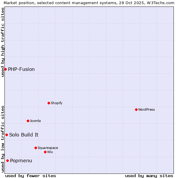 Market position of Popmenu vs. Solo Build It vs. PHP-Fusion