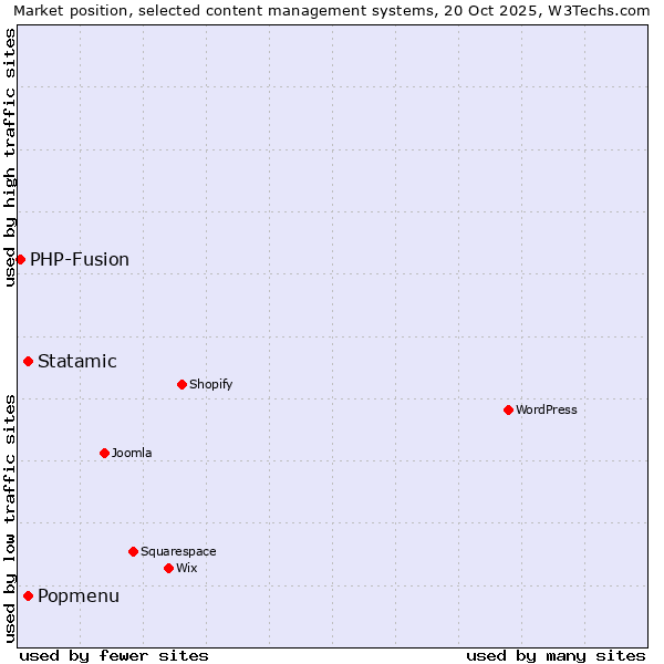 Market position of Popmenu vs. Statamic vs. PHP-Fusion
