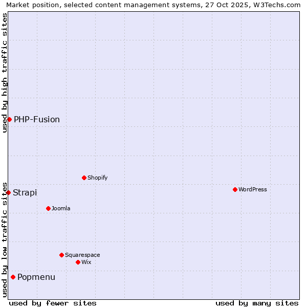 Market position of Popmenu vs. PHP-Fusion vs. Strapi