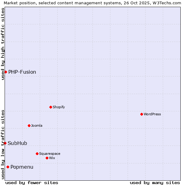 Market position of Popmenu vs. PHP-Fusion vs. SubHub
